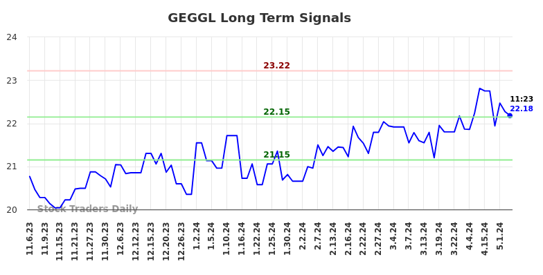 GEGGL Long Term Analysis for May 7 2024