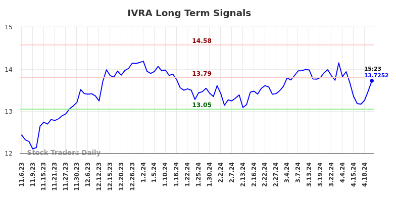 IVRA Long Term Analysis for May 7 2024