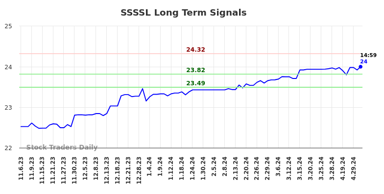 SSSSL Long Term Analysis for May 7 2024