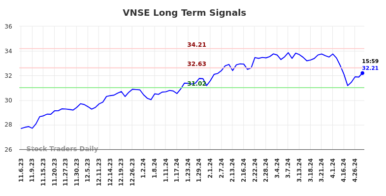 VNSE Long Term Analysis for May 7 2024