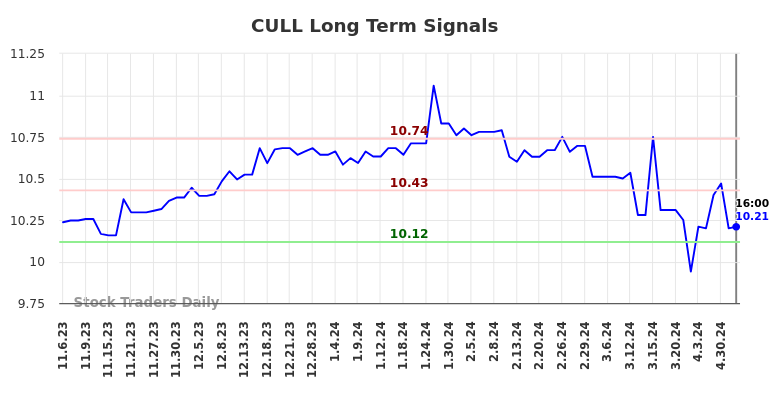 CULL Long Term Analysis for May 7 2024