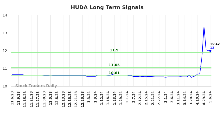 HUDA Long Term Analysis for May 7 2024