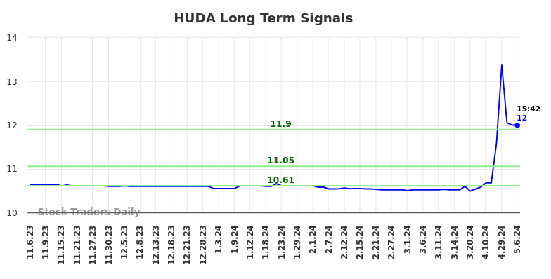HUDA Long Term Analysis for May 7 2024 HUDA Long Term Analysis for May 7 2024