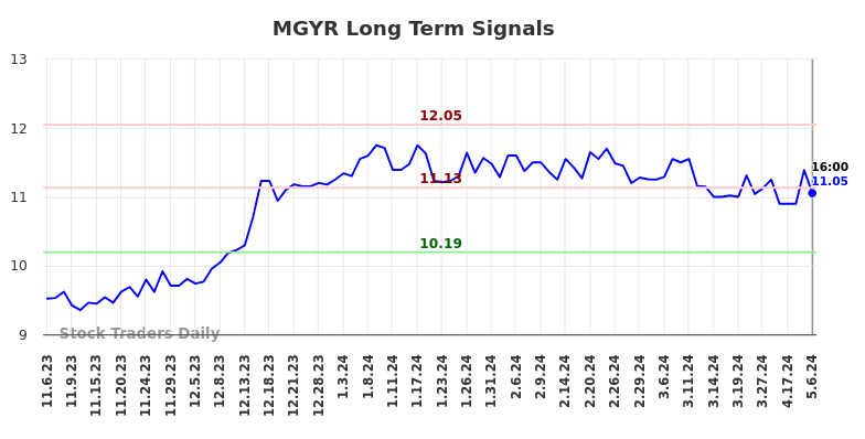 MGYR Long Term Analysis for May 7 2024