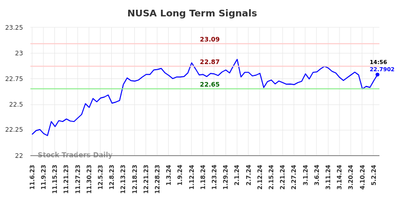 NUSA Long Term Analysis for May 7 2024