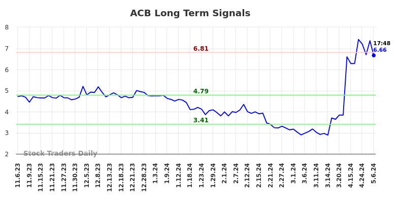 ACB Long Term Analysis for May 7 2024