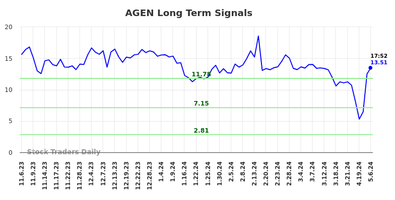AGEN Long Term Analysis for May 7 2024
