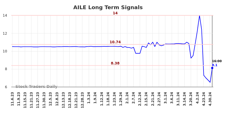 AILE Long Term Analysis for May 7 2024