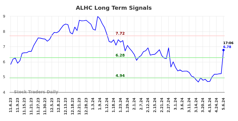 ALHC Long Term Analysis for May 7 2024