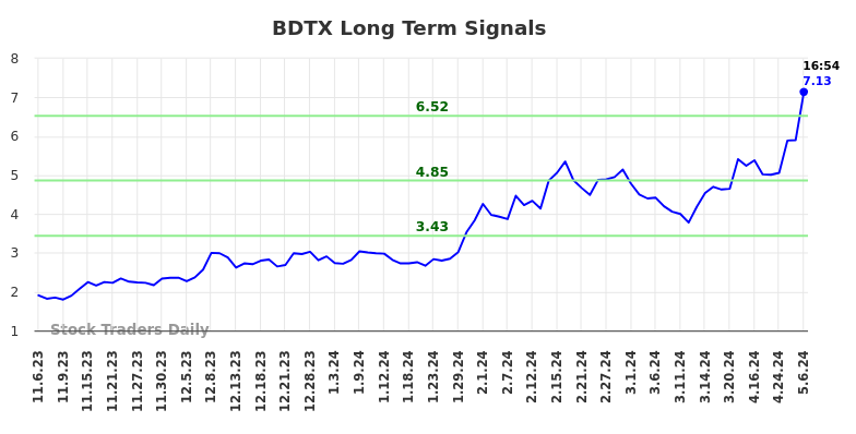 BDTX Long Term Analysis for May 7 2024