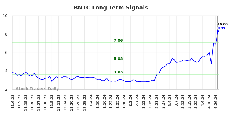 BNTC Long Term Analysis for May 7 2024