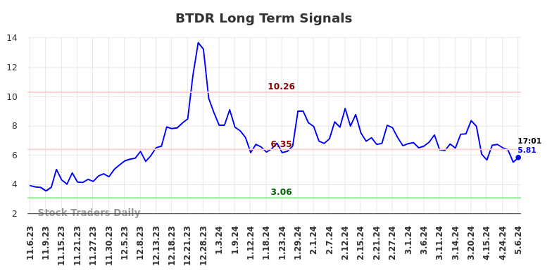 BTDR Long Term Analysis for May 7 2024