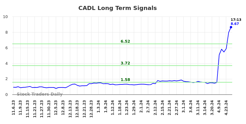CADL Long Term Analysis for May 7 2024