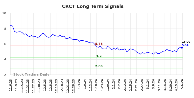 CRCT Long Term Analysis for May 7 2024
