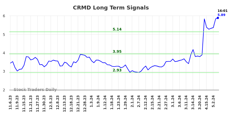 CRMD Long Term Analysis for May 7 2024