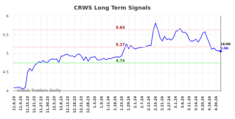 CRWS Long Term Analysis for May 7 2024