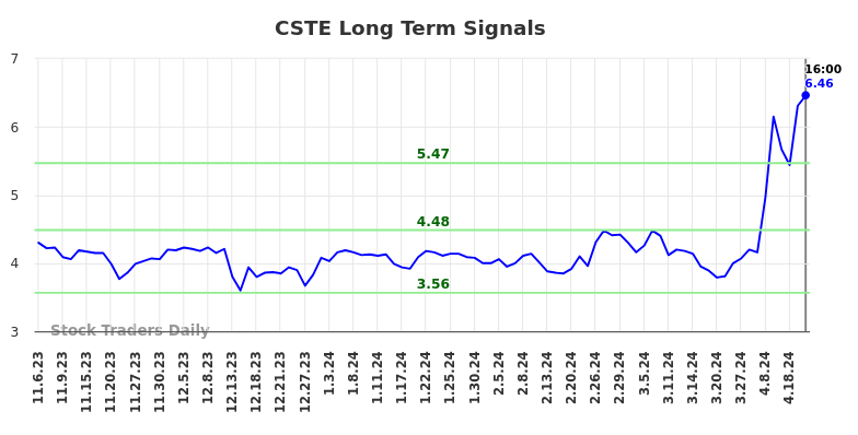 CSTE Long Term Analysis for May 7 2024