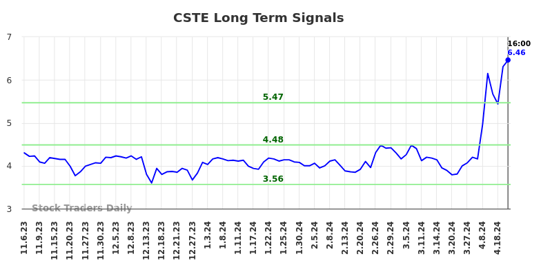 CSTE Long Term Analysis for May 7 2024 CSTE Long Term Analysis for May 7 2024