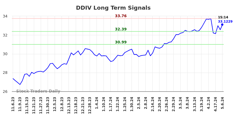 DDIV Long Term Analysis for May 7 2024