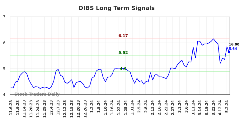 DIBS Long Term Analysis for May 7 2024