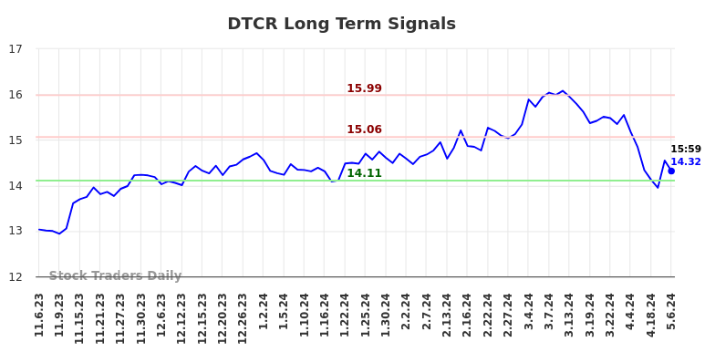 DTCR Long Term Analysis for May 7 2024