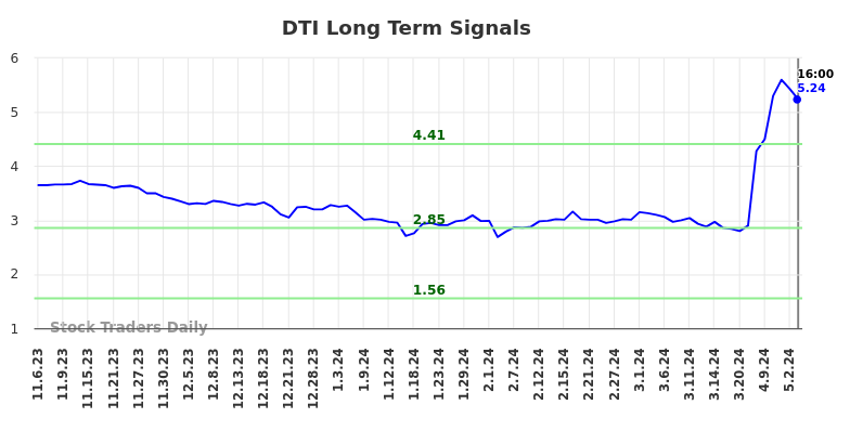 DTI Long Term Analysis for May 7 2024