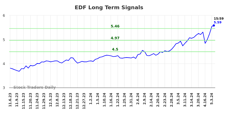 EDF Long Term Analysis for May 7 2024