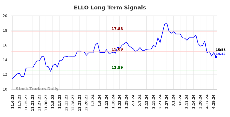 ELLO Long Term Analysis for May 7 2024