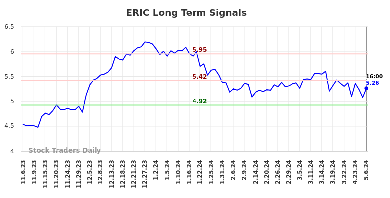 ERIC Long Term Analysis for May 7 2024