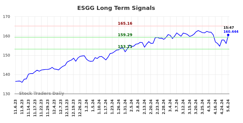 ESGG Long Term Analysis for May 7 2024