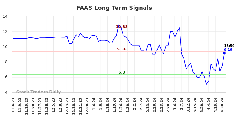 FAAS Long Term Analysis for May 7 2024