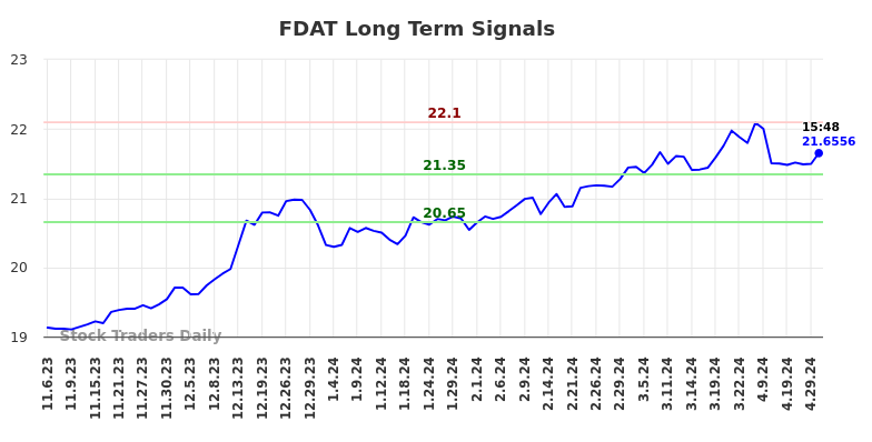 FDAT Long Term Analysis for May 7 2024