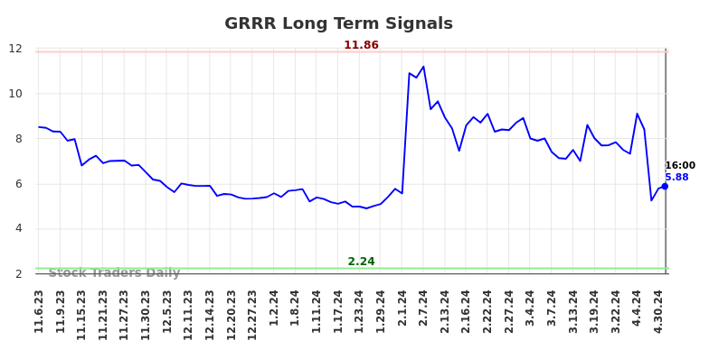 GRRR Long Term Analysis for May 7 2024