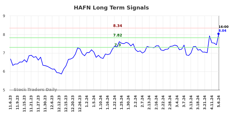 HAFN Long Term Analysis for May 7 2024