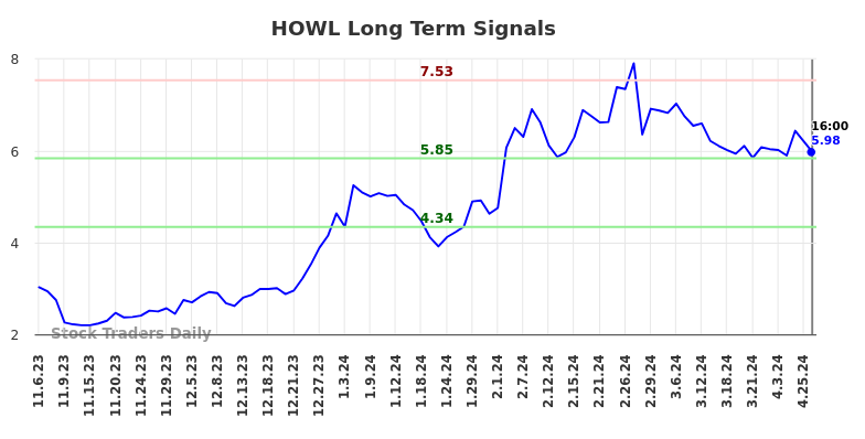 HOWL Long Term Analysis for May 7 2024