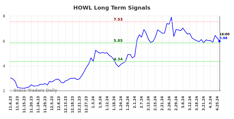 HOWL Long Term Analysis for May 7 2024 HOWL Long Term Analysis for May 7 2024