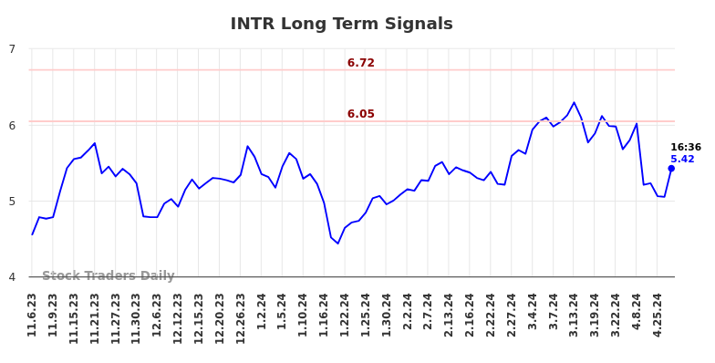 INTR Long Term Analysis for May 7 2024