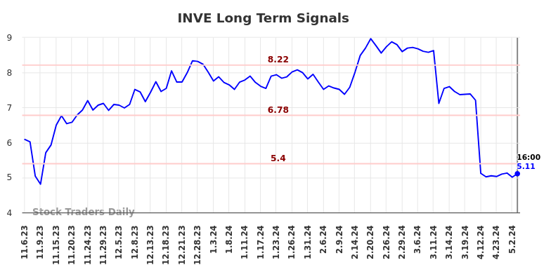INVE Long Term Analysis for May 7 2024