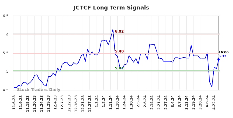 JCTCF Long Term Analysis for May 7 2024