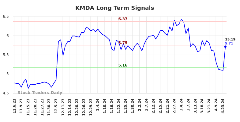 KMDA Long Term Analysis for May 7 2024