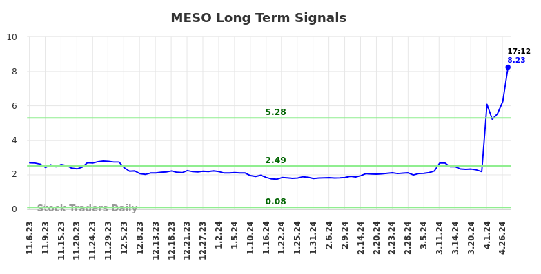 MESO Long Term Analysis for May 7 2024