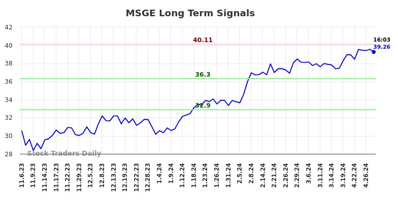 MSGE Long Term Analysis for May 7 2024