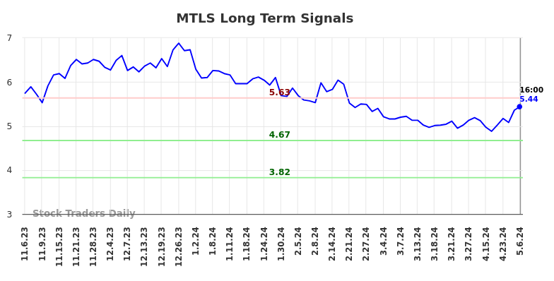 MTLS Long Term Analysis for May 7 2024