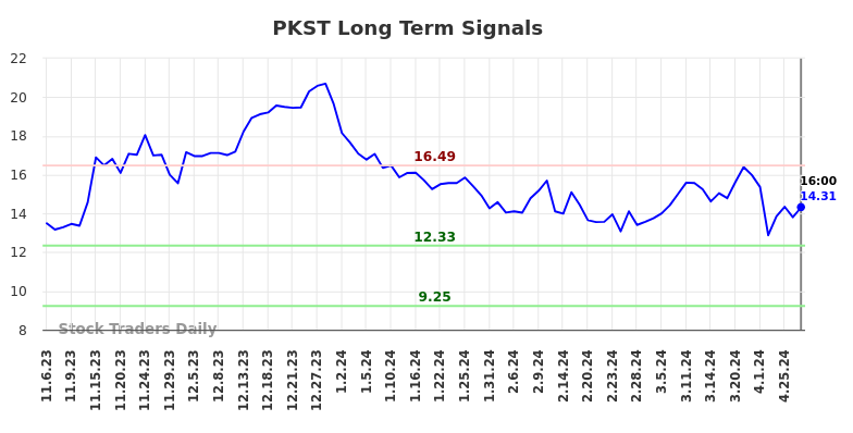 PKST Long Term Analysis for May 7 2024