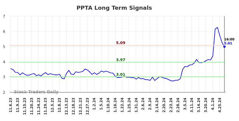 PPTA Long Term Analysis for May 7 2024