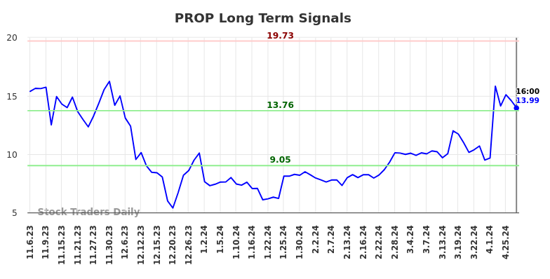 PROP Long Term Analysis for May 7 2024
