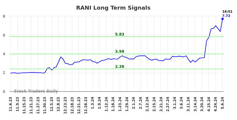 RANI Long Term Analysis for May 7 2024