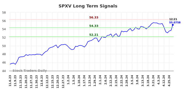 SPXV Long Term Analysis for May 7 2024
