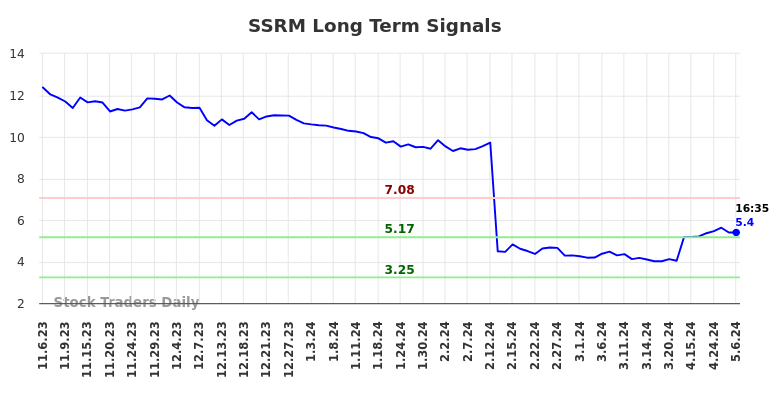SSRM Long Term Analysis for May 7 2024