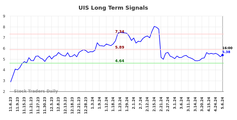 UIS Long Term Analysis for May 7 2024